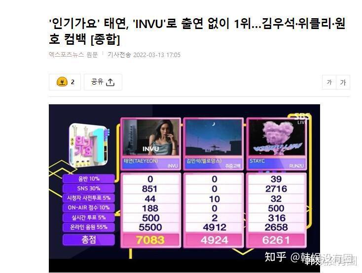无出演!金泰妍《INVU》获人气歌谣一位,Weekly、元虎等回归 - 知乎