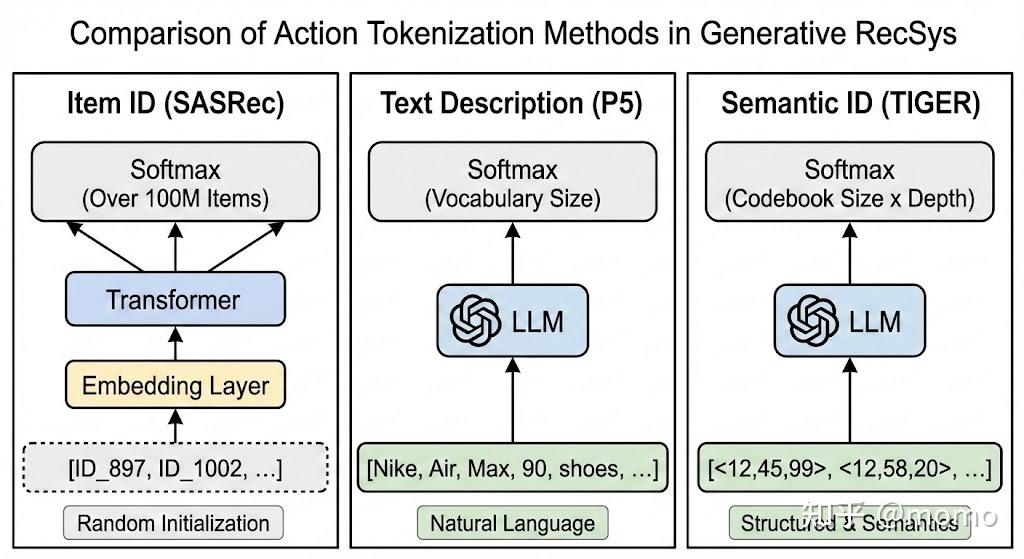论文阅读｜CIKM’25 ：LLM生成式推荐 ——Action Tokenization 综述 - 知乎