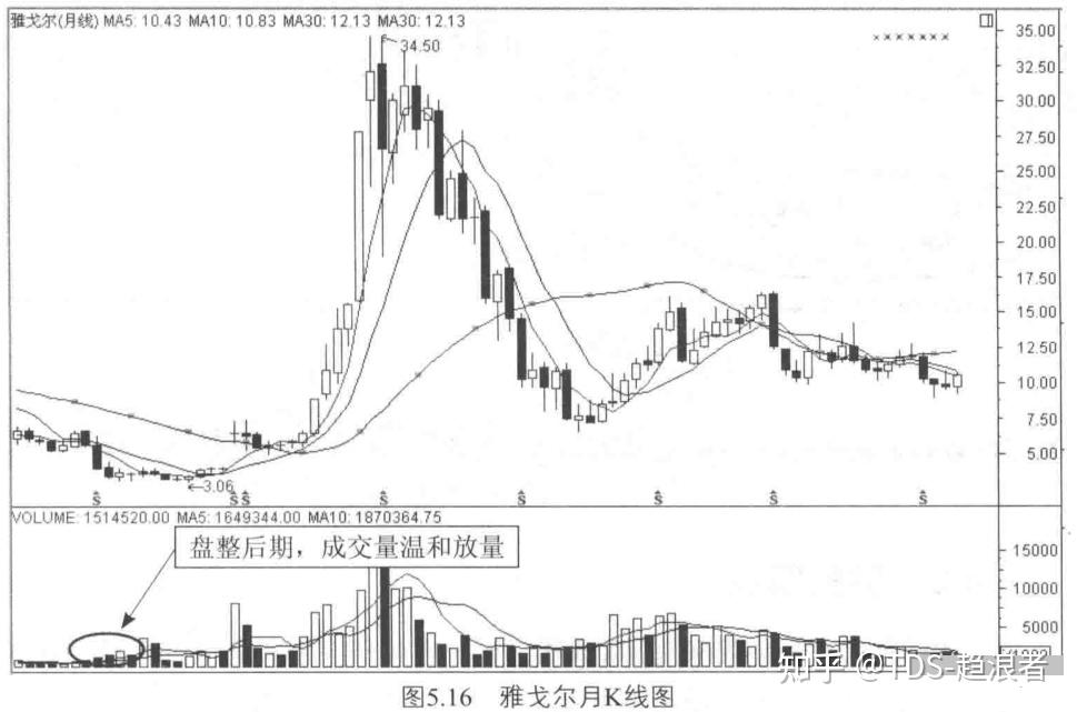 投资者,教你如何看成交量下挫后的放量 - 知乎