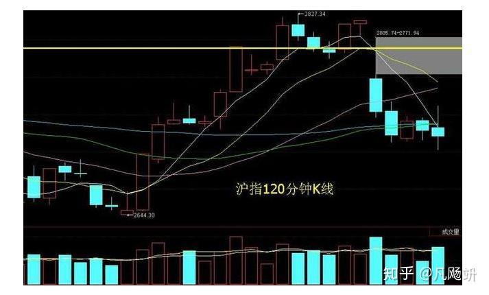 滬指120分k收出穿頭破腳十字星下午收實體陰線或者陽線概率高