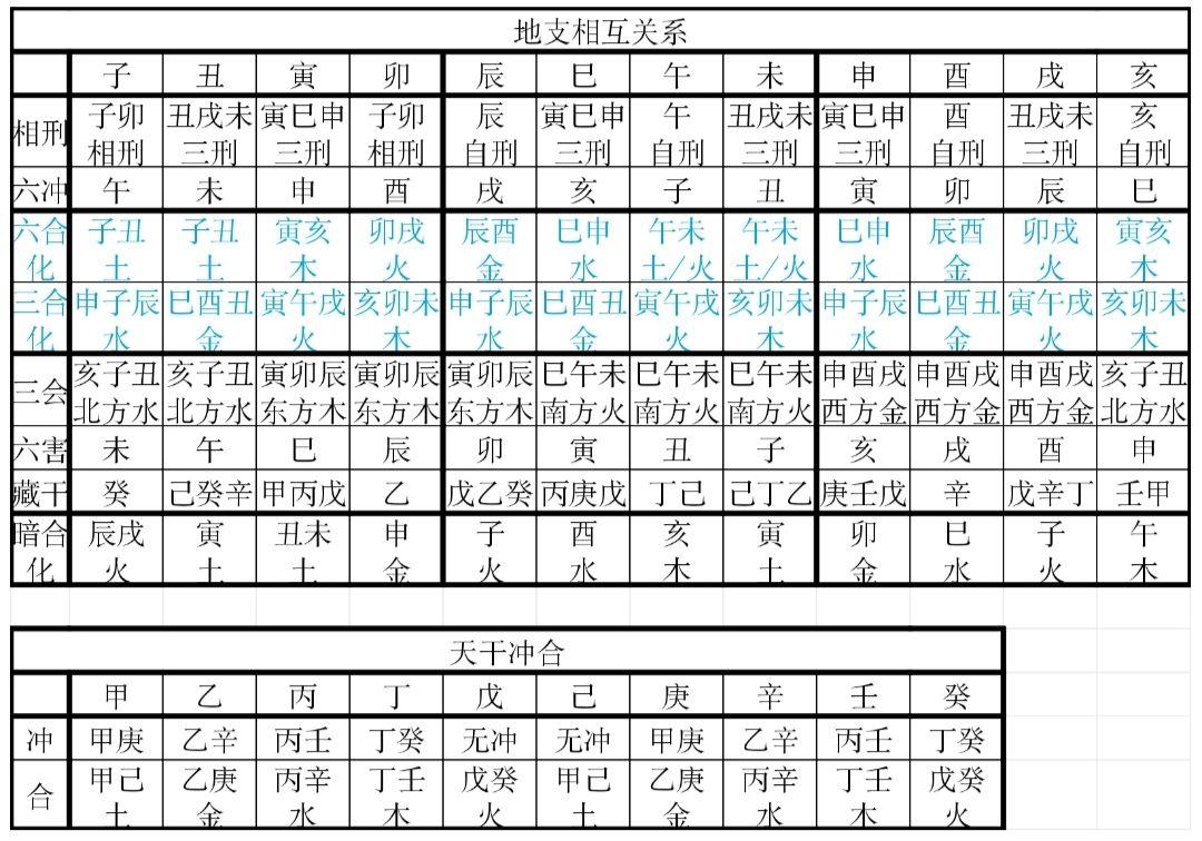 八字基础常用表 - 知乎