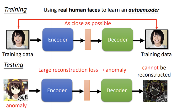 Autoencoder (Hung-yi Lee) Machine Learning 2023 Spring HW8 - 知乎