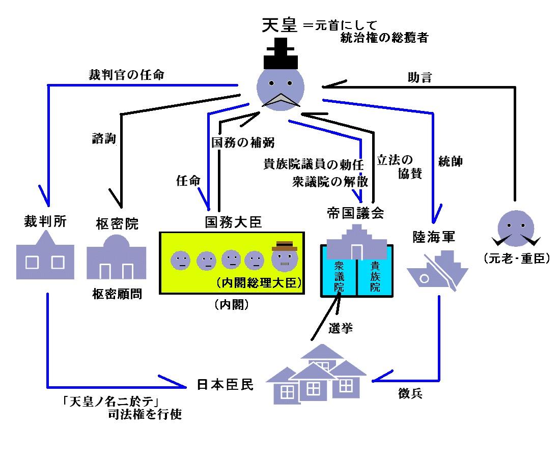 也就是明治天皇,立宪时极为保守,生怕自己家族好不容易借倒幕运动以来