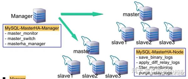 Mysql高可用mha原理及测试 知乎