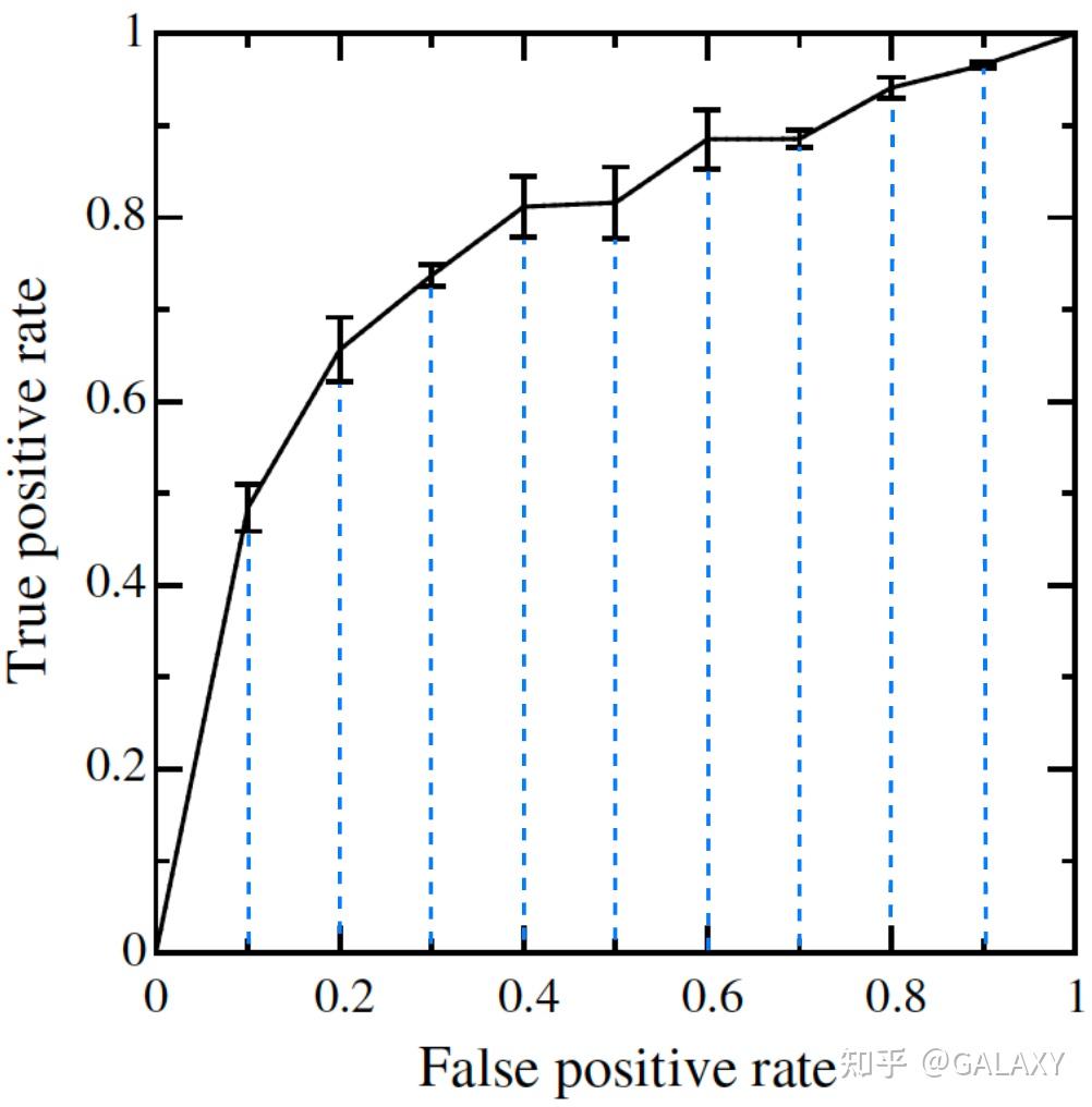 小白也能看懂的 ROC 曲线详解！ - 知乎