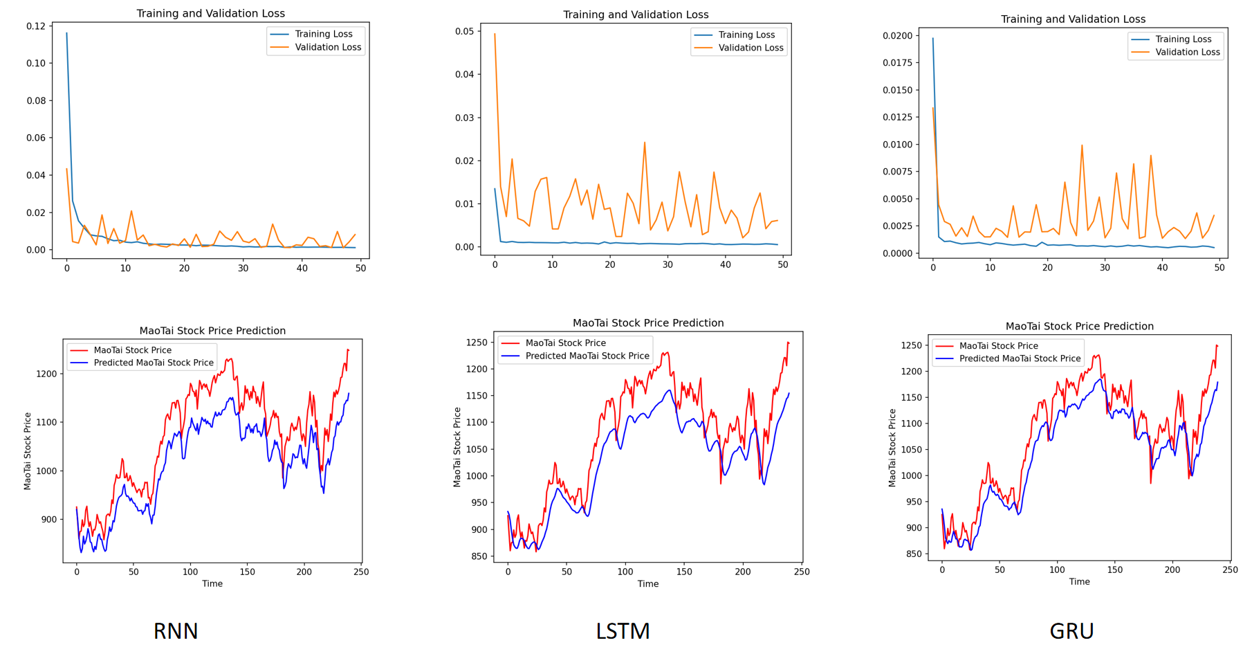 tensorflow2 rnn lstm gru 
