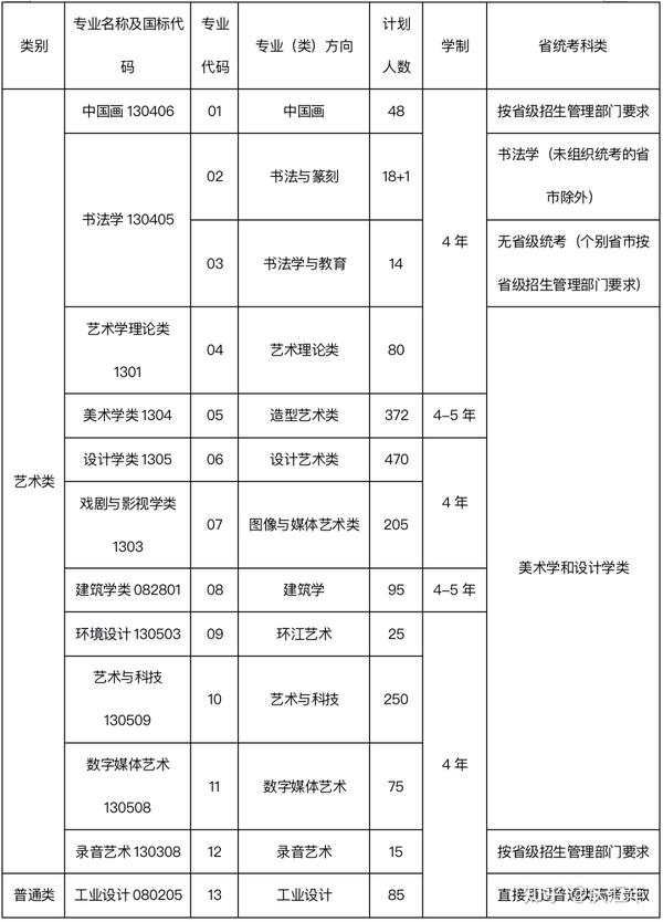 美术专业收分线_学美术的分数线_美术专业分数线