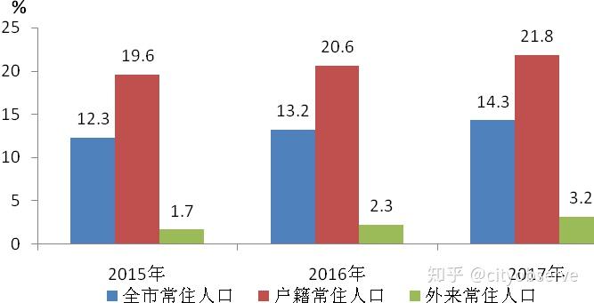 为什么上海老龄化如此严重？