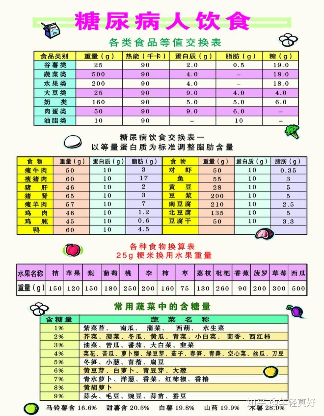 糖尿病患者应避免食用碳水化合物吗