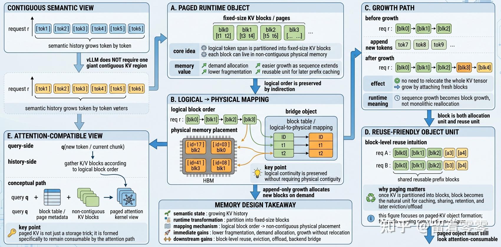 图示理解KV Cache System，统一视角理解 SGLang 与 vLLM 的系统范式 - 知乎