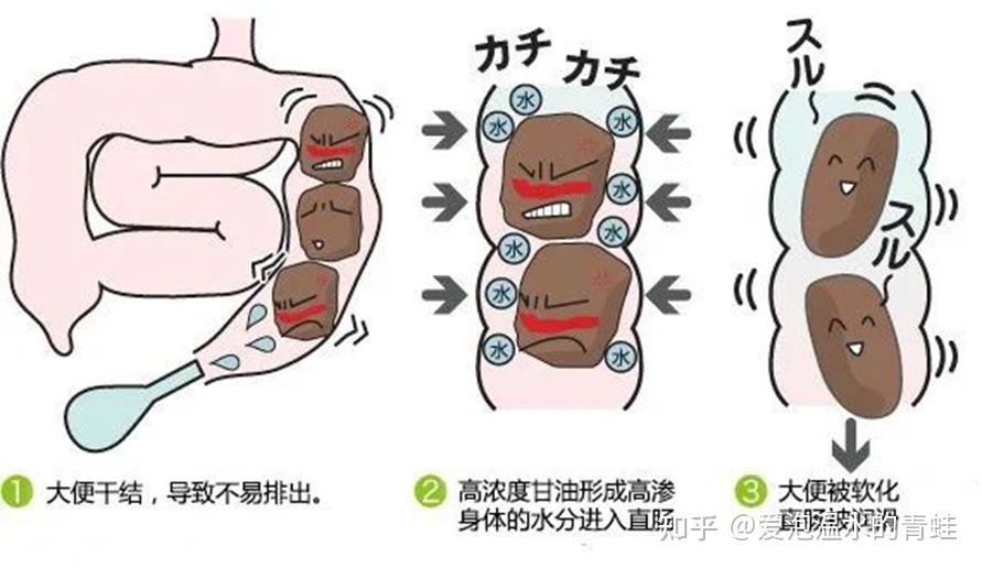 开塞露、便秘果、通便茶这些到底可以解决便秘吗? - 知乎