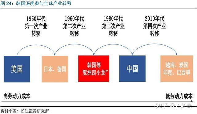 产业转移 GDP_三大产业占gdp比重图