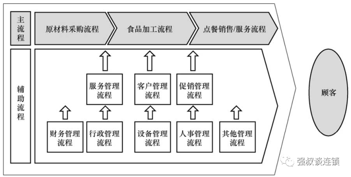 连锁单店运营流程化和标准化设计 - 知乎