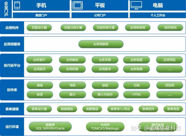 金成低代码开发平台架构