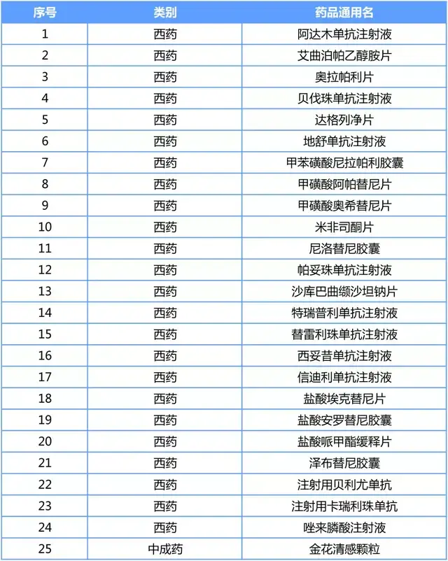 2021国家医保谈判11月9日开启附药品信息