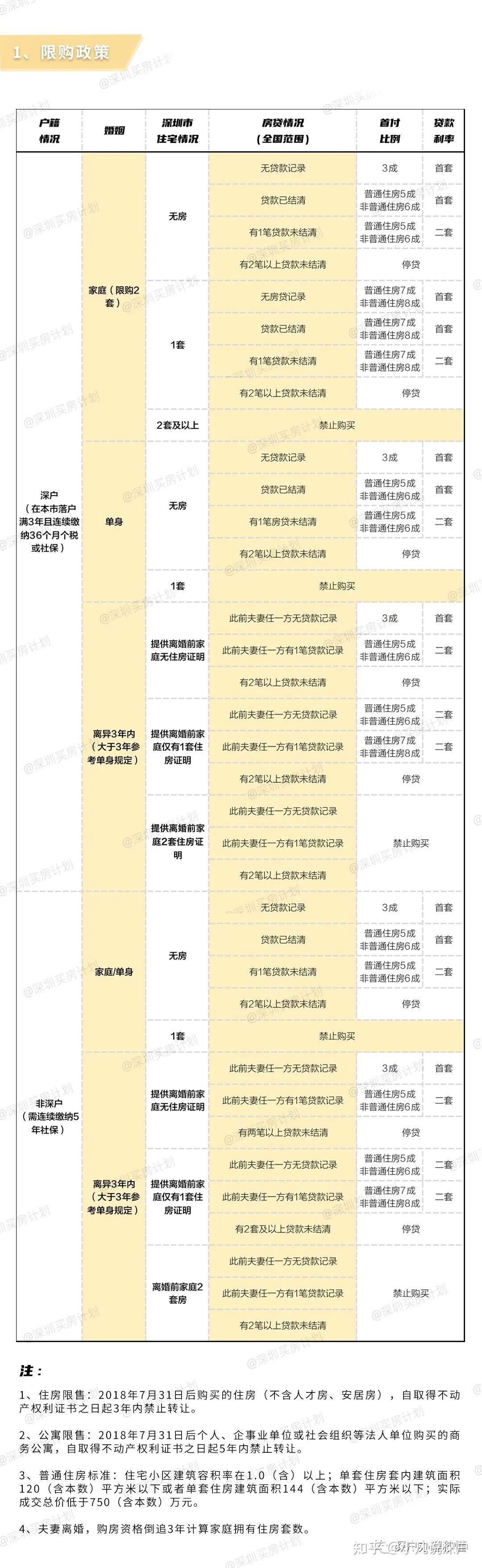 价值千万!这份深圳官方购房指南,必看! - 知乎