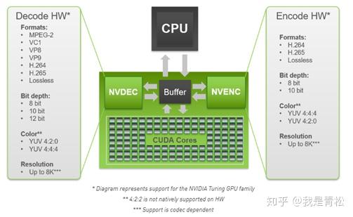 选择显卡编解码的原因 知乎