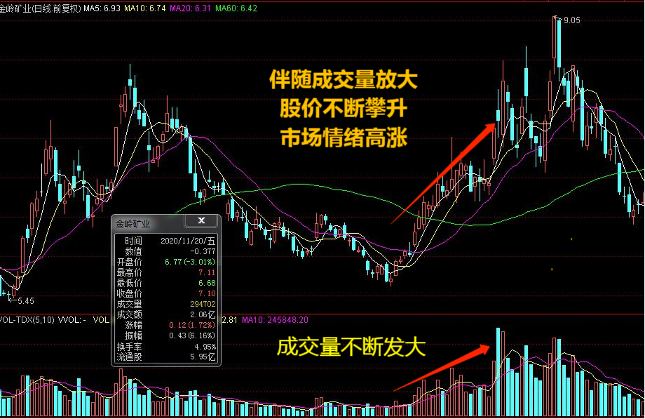 核心要点8种量价关系请记好笔记