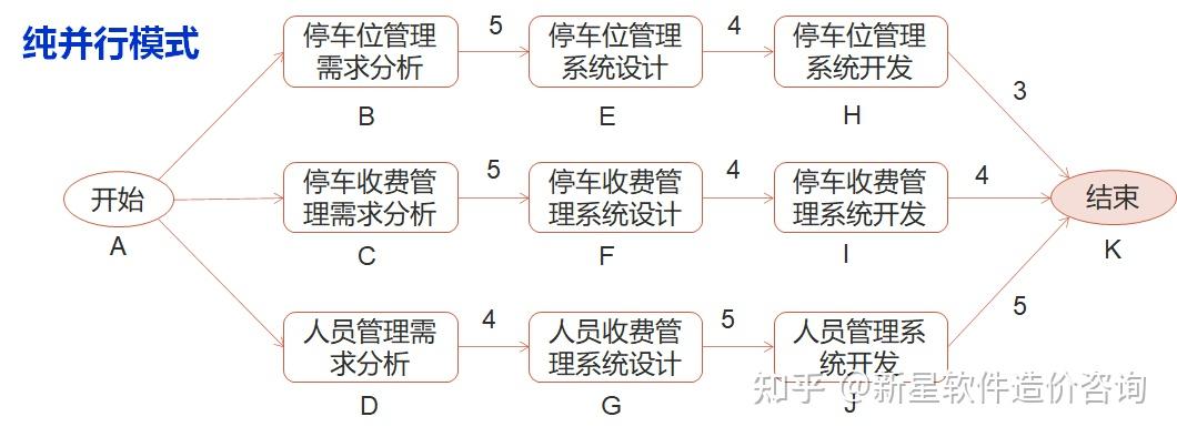 软件项目评估之wbs分解与任务网络图详解