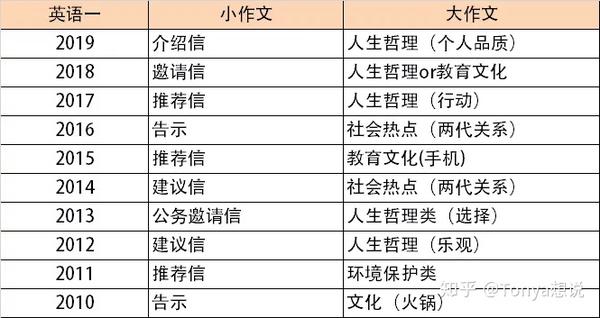 考研英语作文高分模板 点击收藏 知乎