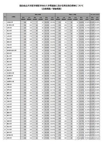 日本文科省公布了医学部的男女合格率 知乎