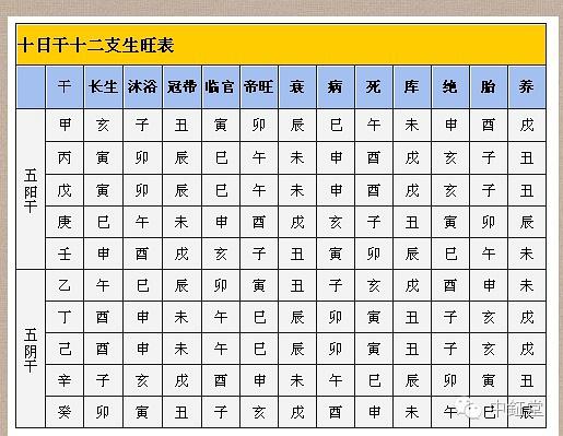 天干地支60型人格十九五行旺相休囚死及十二生旺死绝表探源