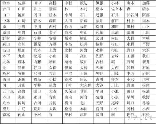 好听的日本性氏 100歌最好听的日本姓氏 冷门的日本姓氏三个字