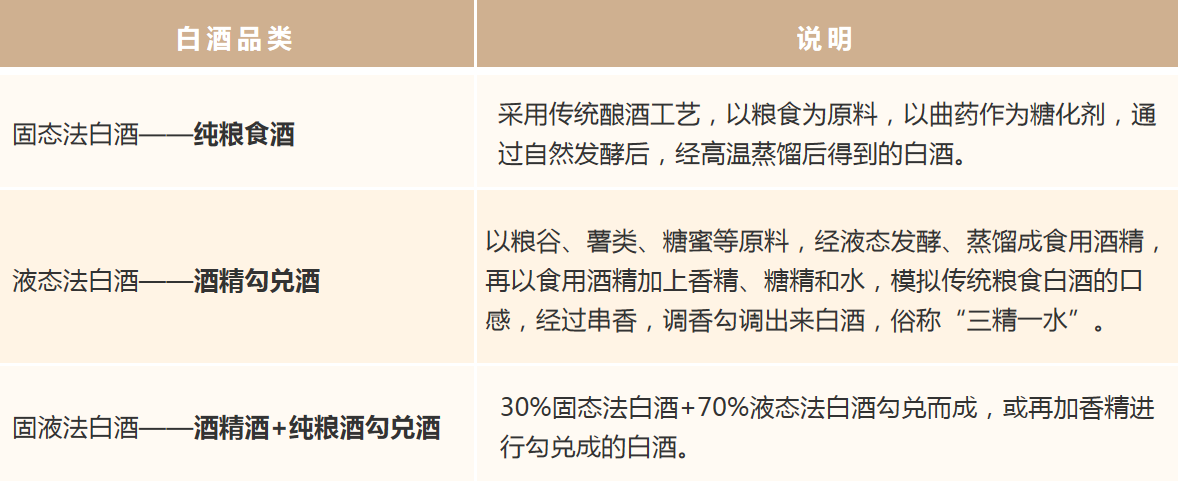 《白酒工业术语》,目前市场上的白酒大致可分为固态法白酒,液态法白酒