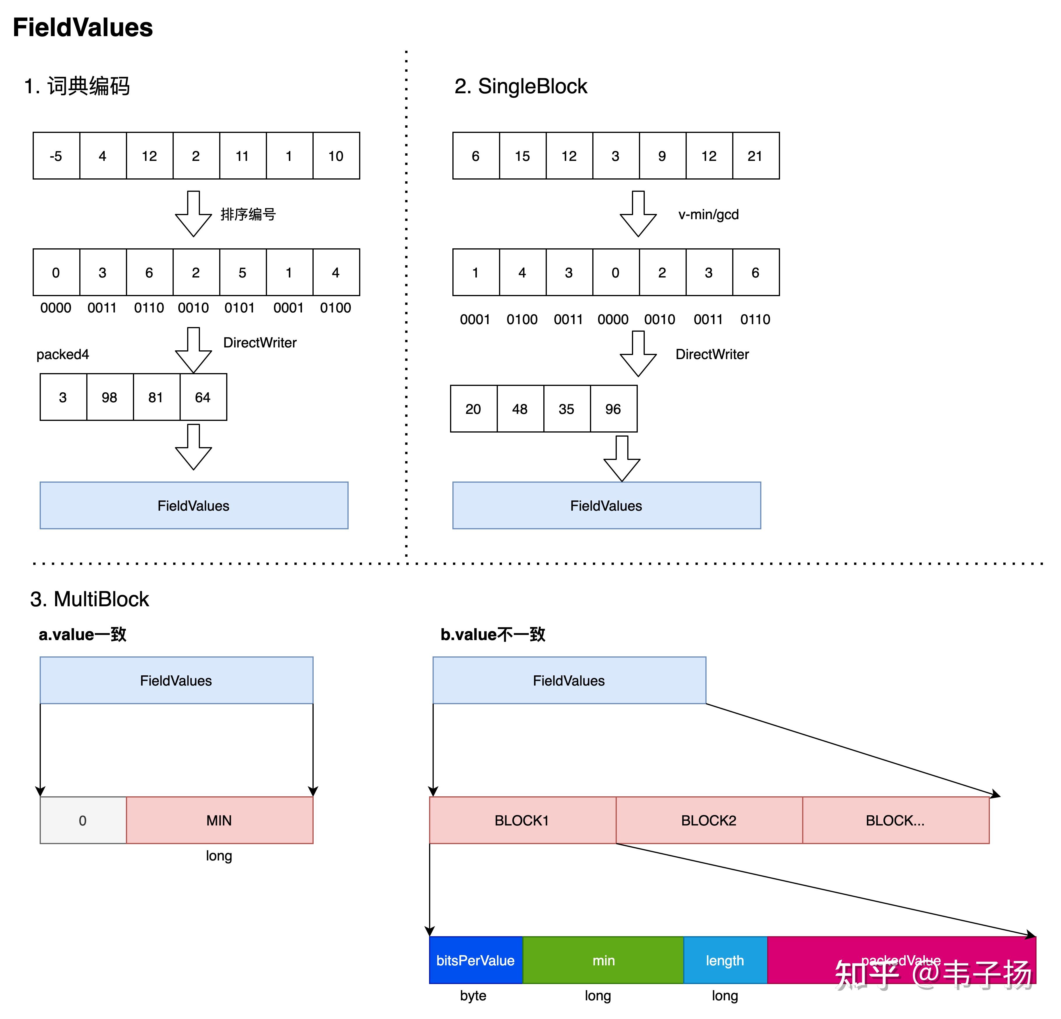 Lucene源码解析——DocValue存储方式 知乎
