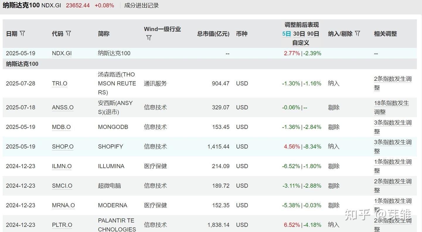 纳斯达克100指数的历史表现与未来预测- 知乎