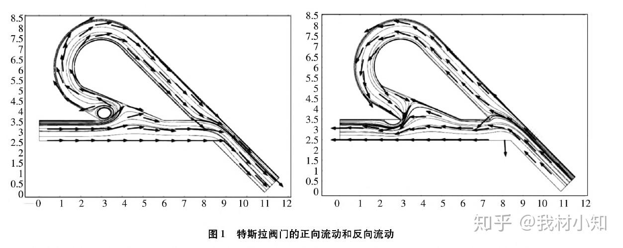 特斯拉阀原理? - 知乎