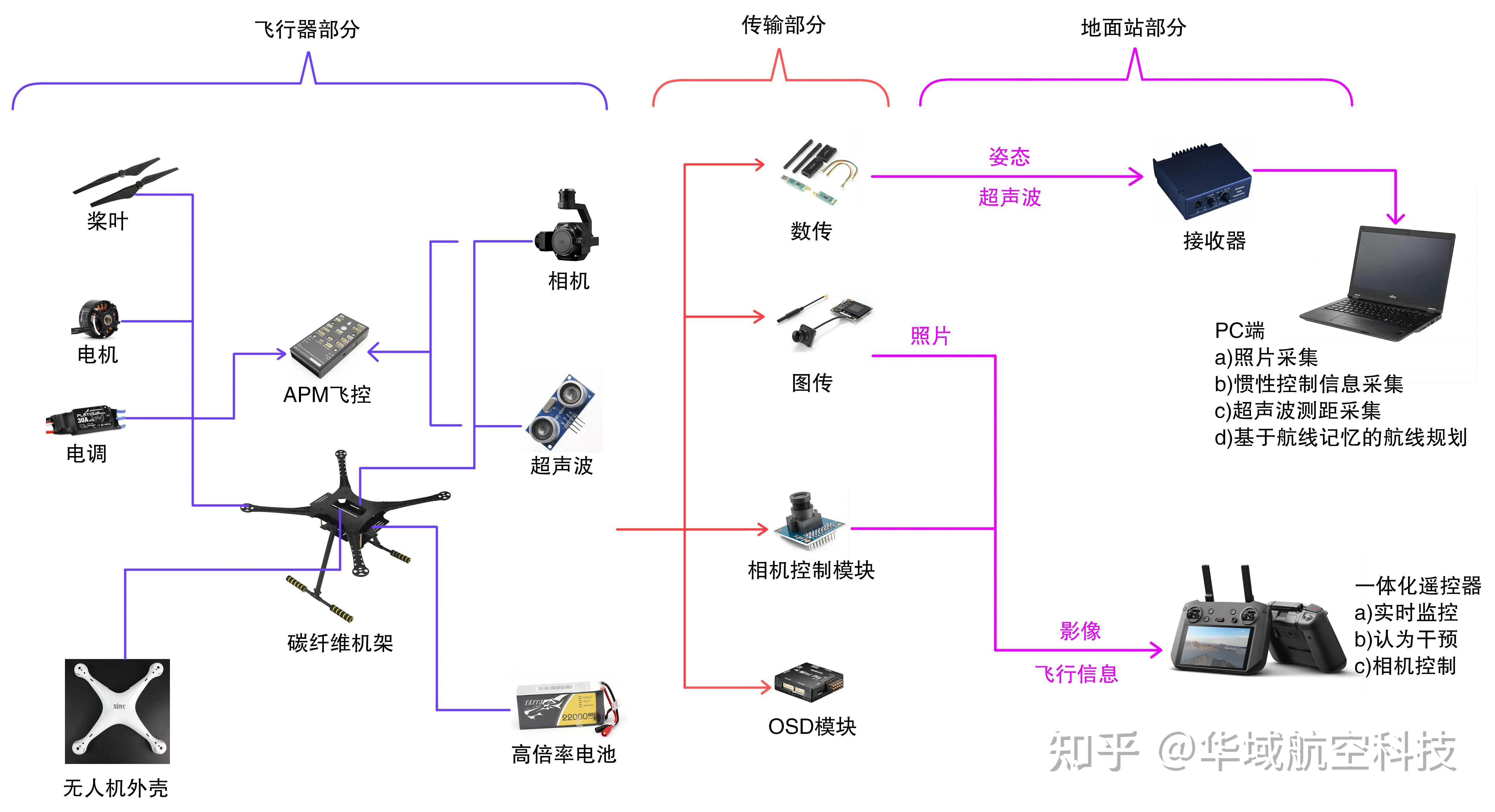 1 多旋翼无人机飞行器系统到底有哪些部分组成?