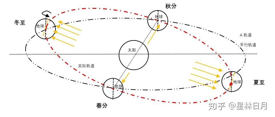 为什么太阳高度角不变的地方是极点? - 知乎