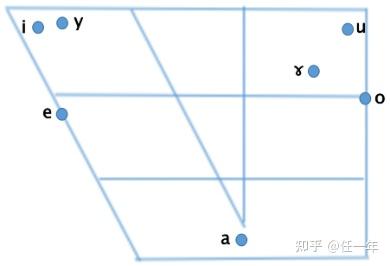 第三课 舌位图 - 知乎