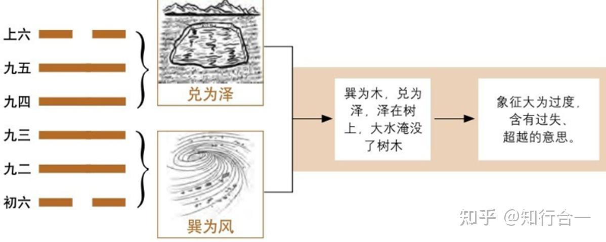 倪海厦《天纪.易经》笔记30-泽风大过 - 知乎