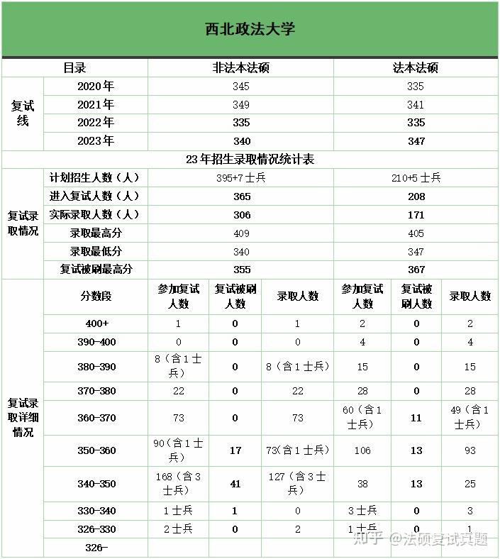 独家汇总 927题:西北政法大学法硕复试真题/西北政法大学法律硕士复试经验反馈/西北政法大学法硕复试难度分析/西北政法大学法律硕士复试科目汇总 ...