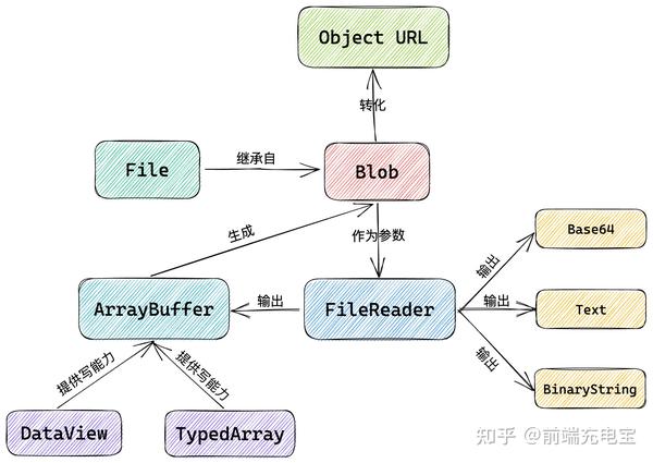 谈谈JS二进制：File、Blob、FileReader、ArrayBuffer、Base64 - 知乎