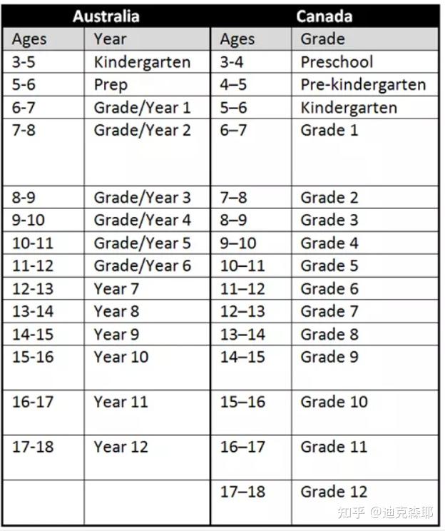 澳洲留学加拿大转学升学澳洲全攻略