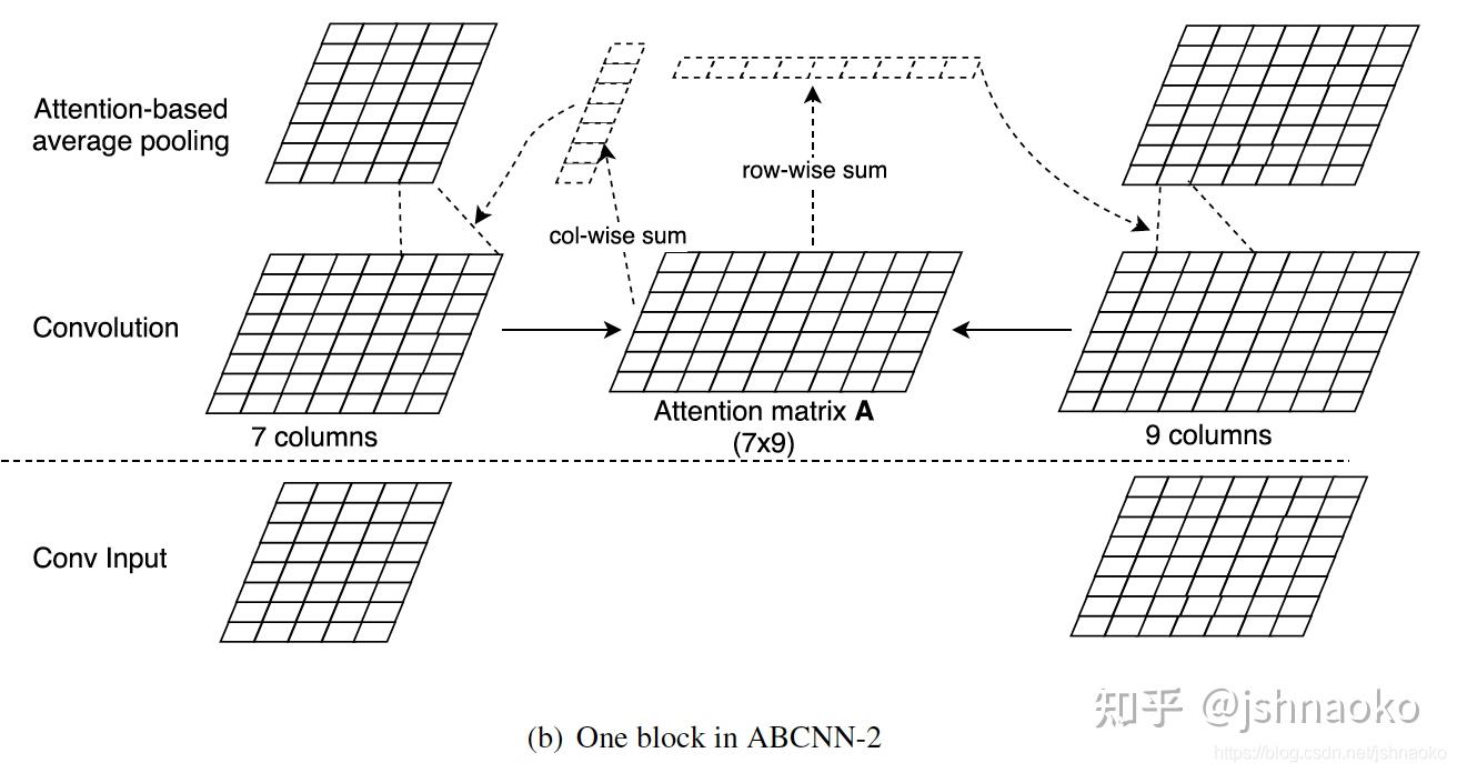 《ABCNN-Attention-Based Convolutional Neural Network For Modeling ...