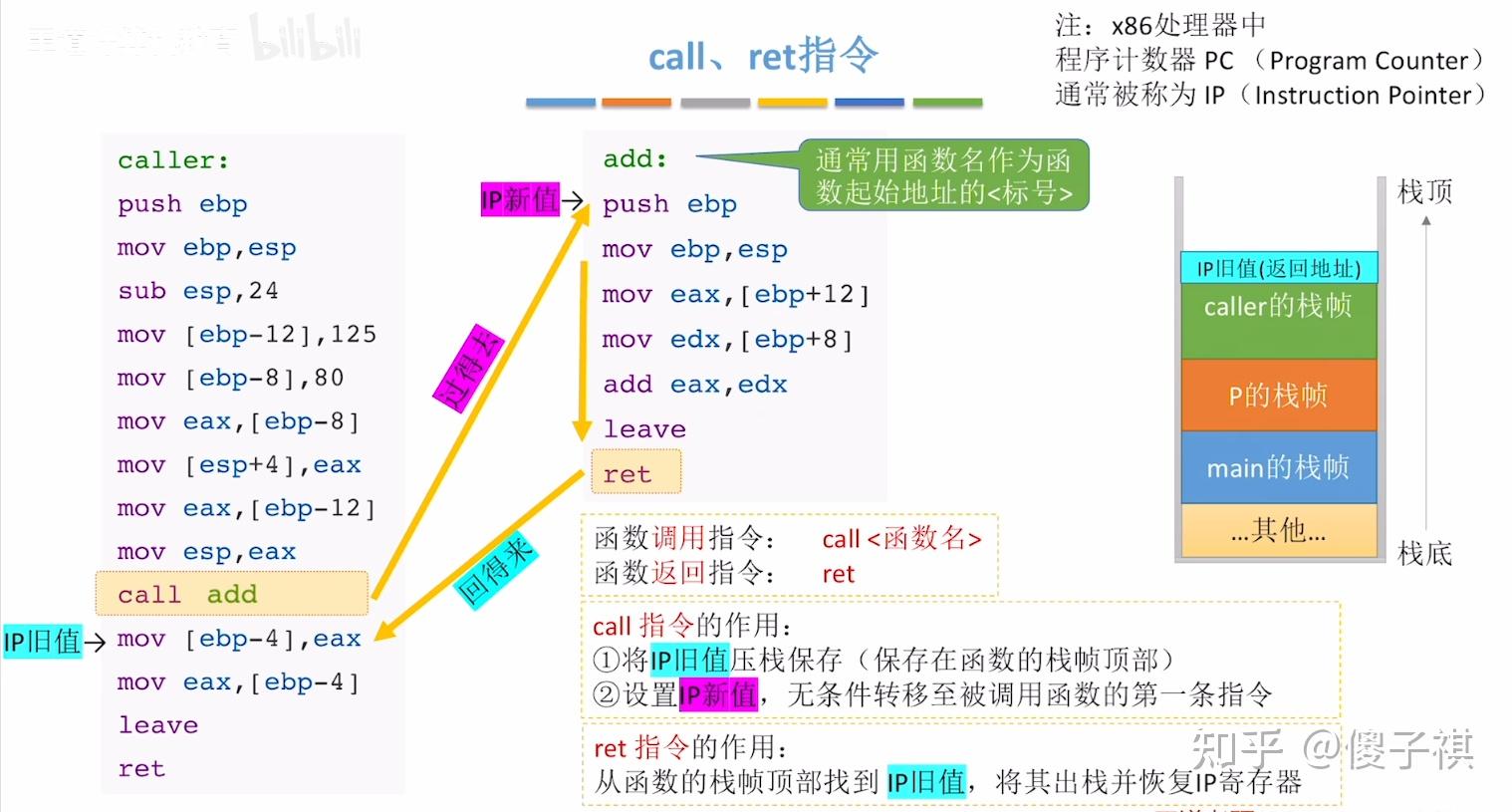 4.3.4_1 Call和ret指令（函数调用的机器级表示） - 知乎