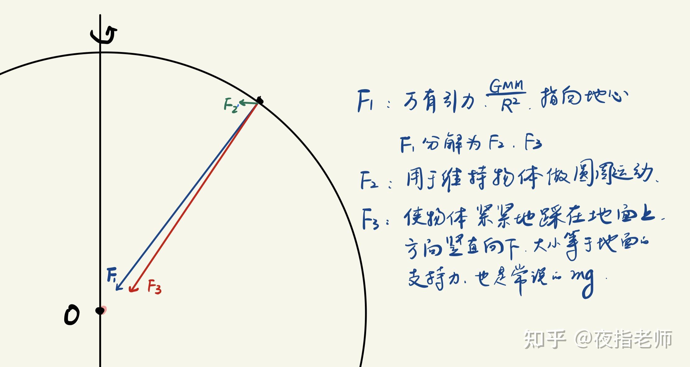 为什么静止在地球表面的物体不受地转偏向力? - 知乎