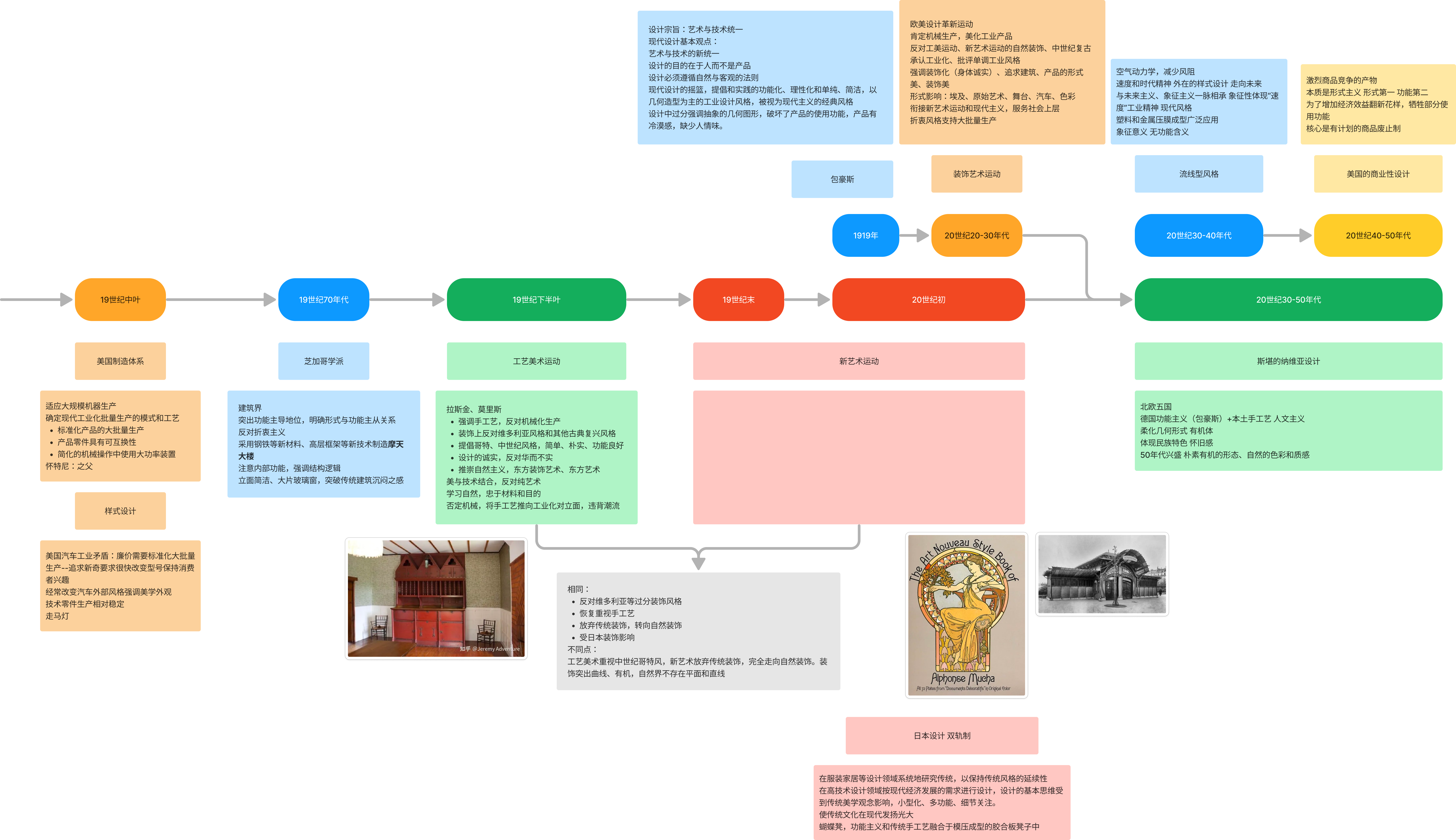 求工业设计史的时间轴