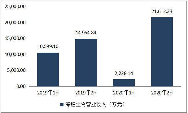 海钰生物2020年下半年营收2.16亿，同比增长44.52%