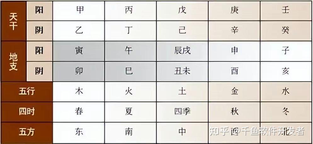 天干、地支、阴阳、五行、四时五方的关系表 - 知乎