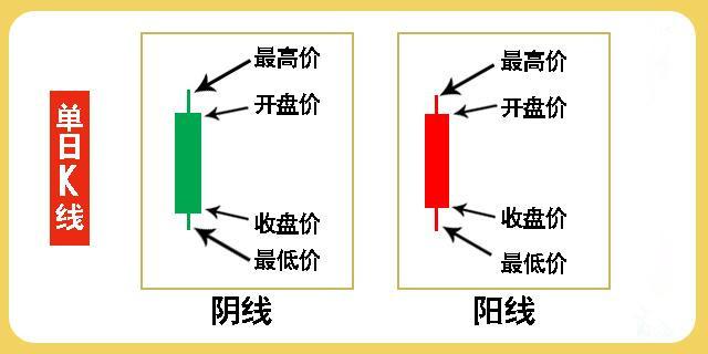 股票配资:股市k线图怎么看涨看跌?
