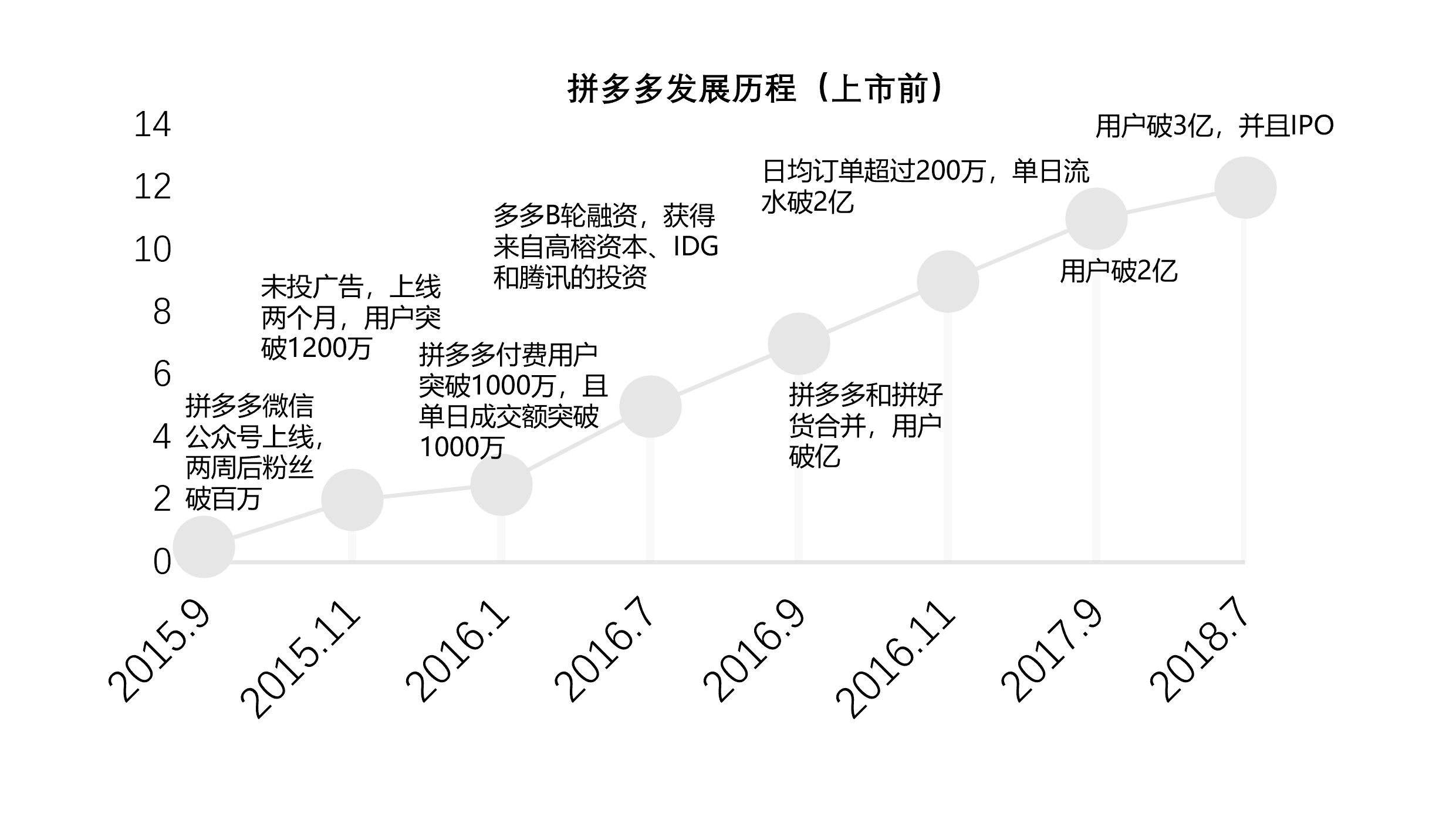 拼多多发展历程图片图片