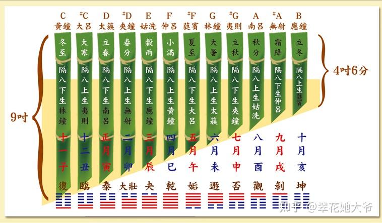《千字文》详解之五：闰余成岁，律吕调阳 - 知乎