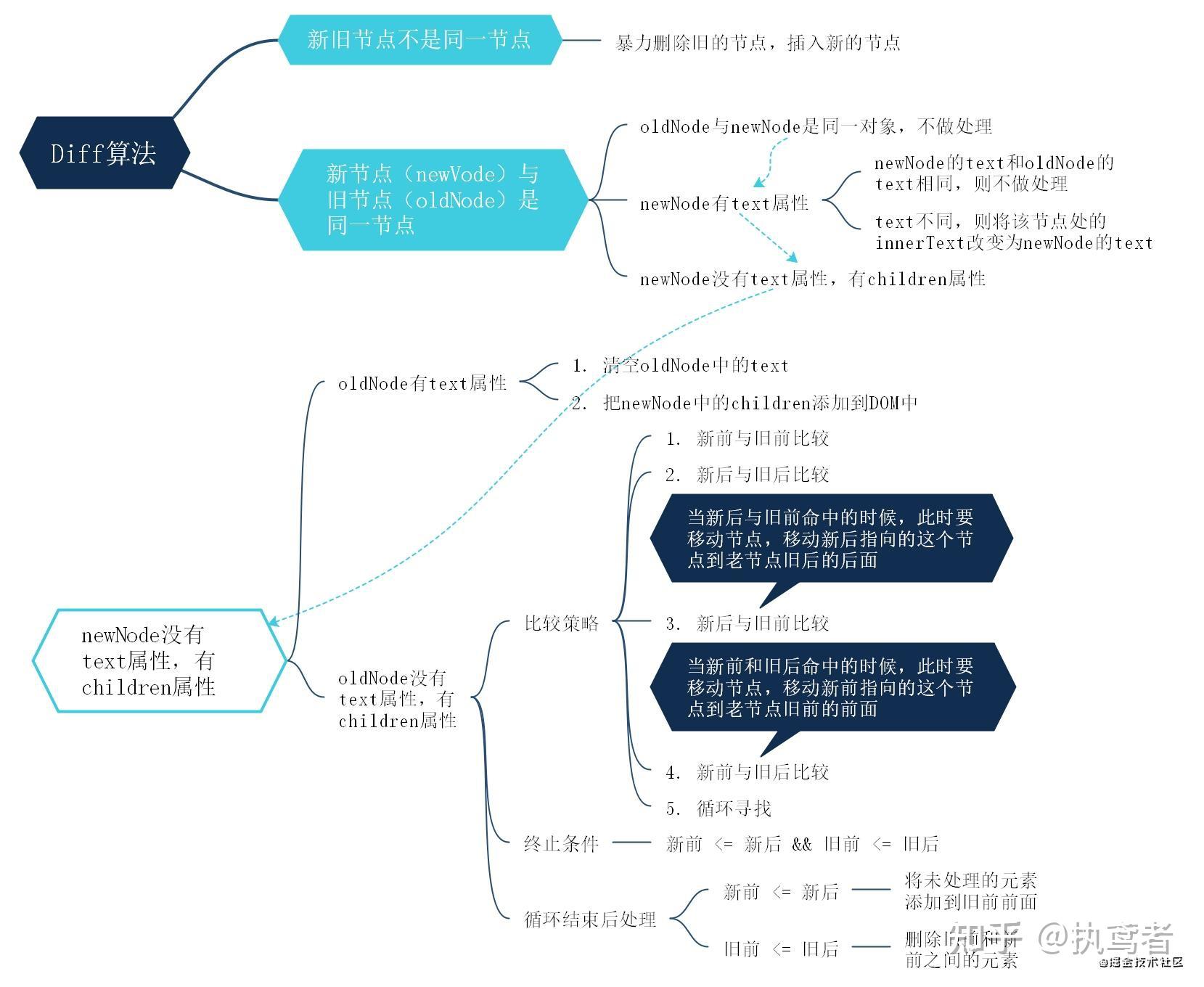 一文搞定Diff算法 - 知乎