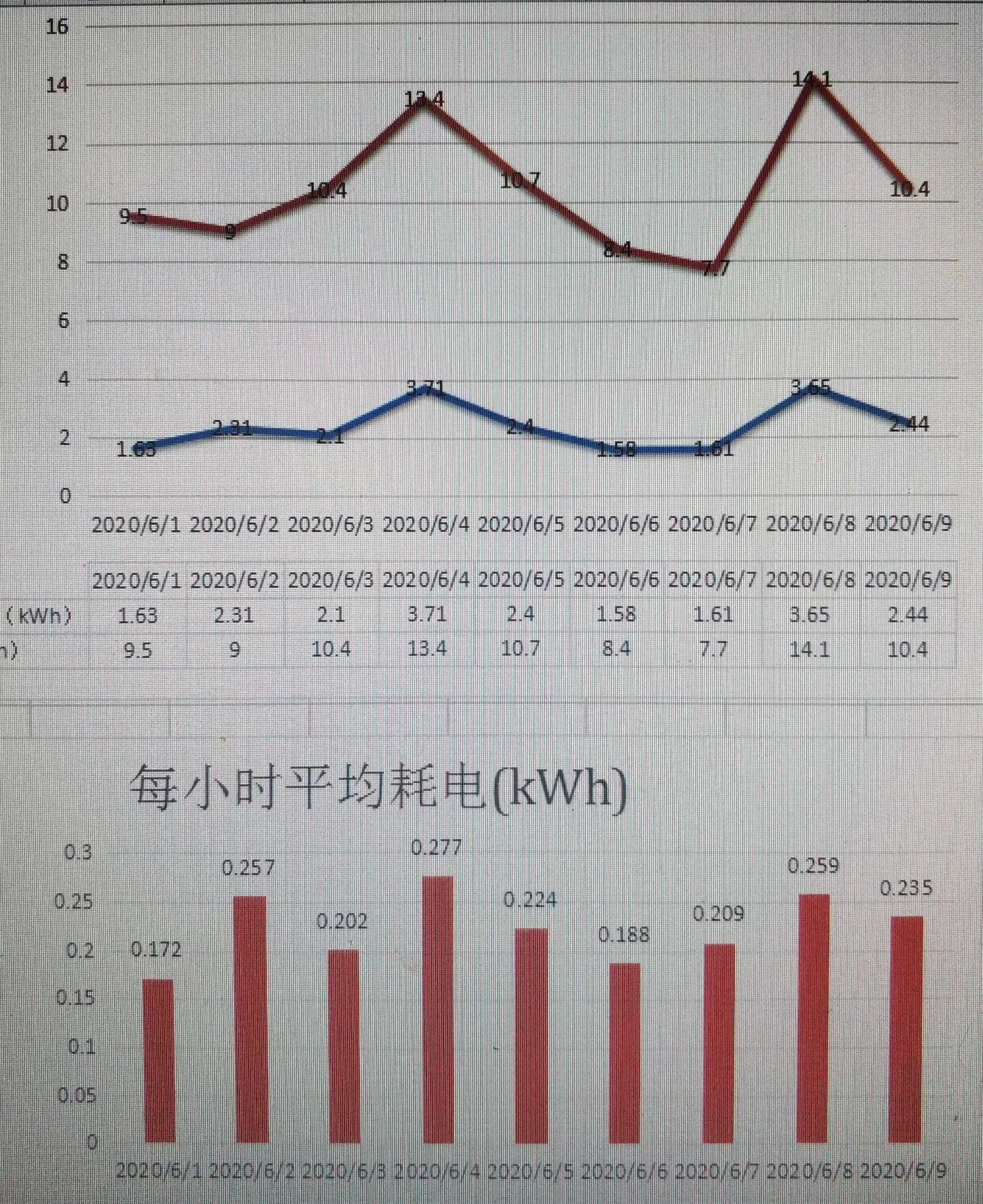 gdp增速空调耗电量_变频空调耗电量怎么计算