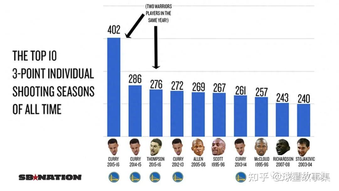 三分之王!nba历史最强的五位三分手:第一没有任何悬念! - 知乎